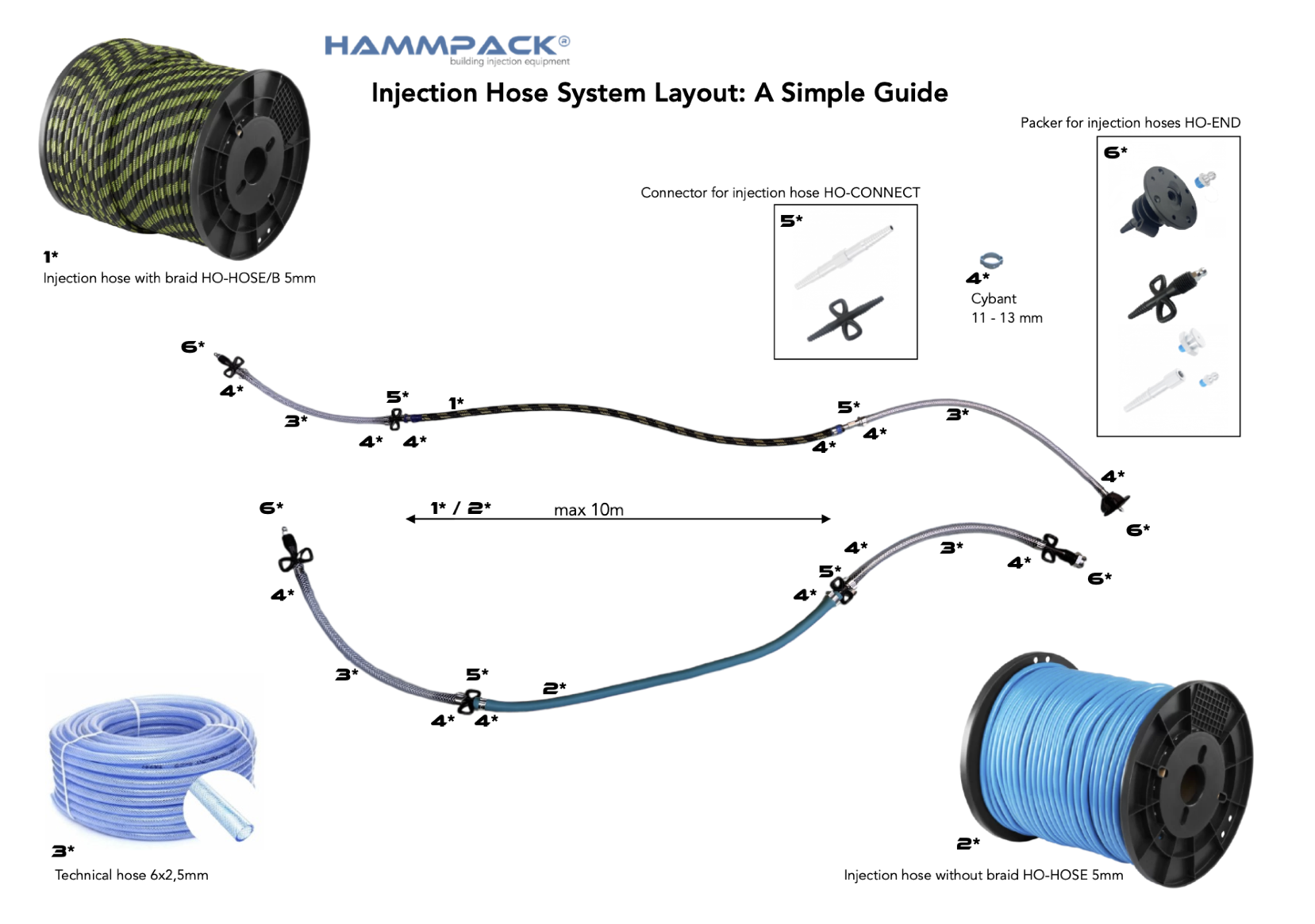 Connecting the 5 mm hose system